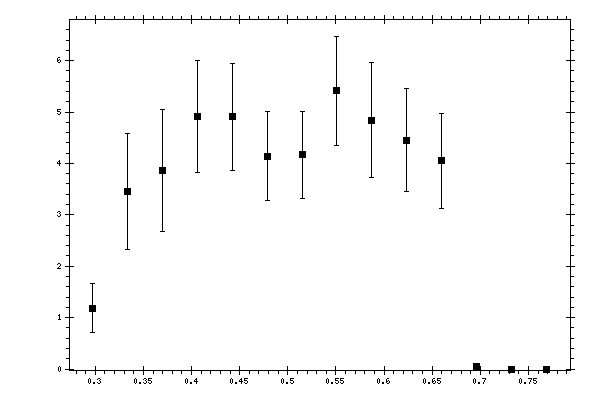 Plot measurement data