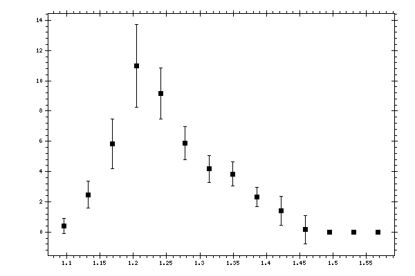 Plot measurement data