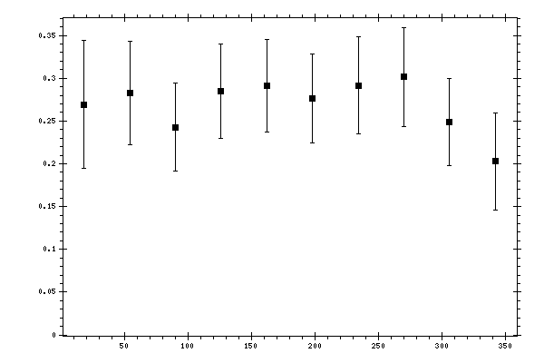 Plot measurement data