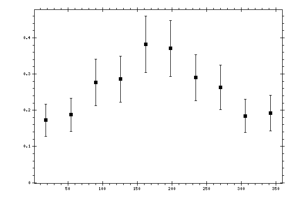 Plot measurement data