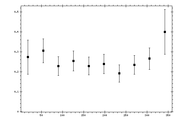 Plot measurement data