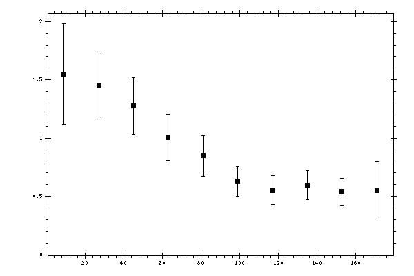 Plot measurement data