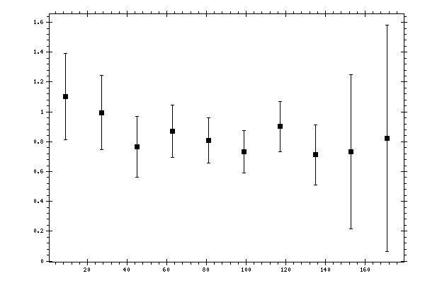 Plot measurement data