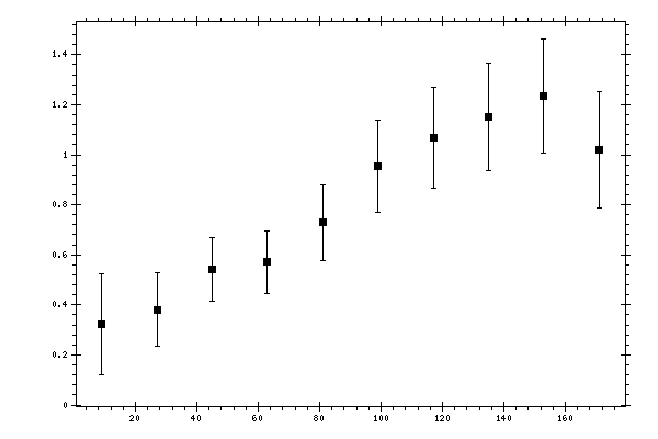 Plot measurement data