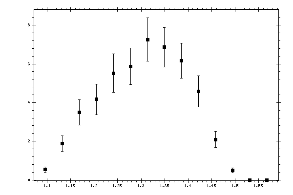 Plot measurement data