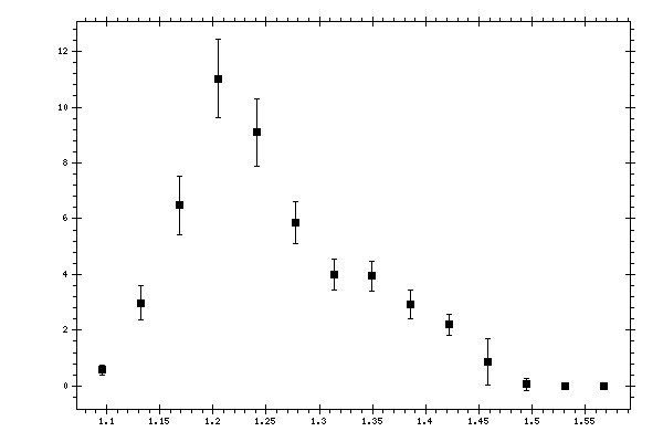 Plot measurement data