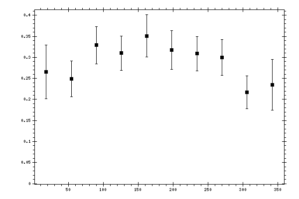 Plot measurement data