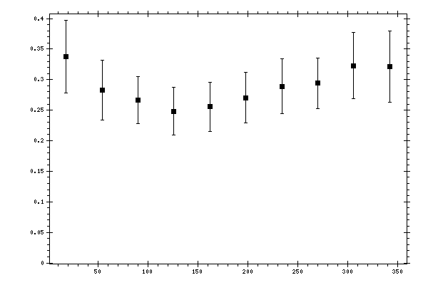 Plot measurement data