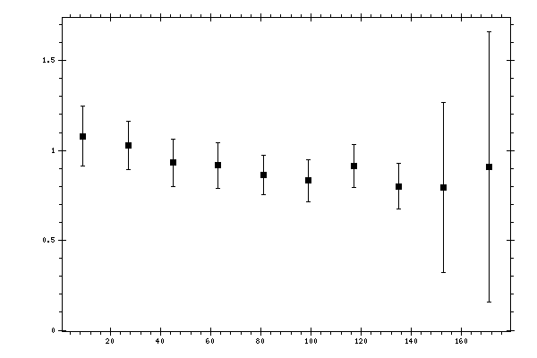 Plot measurement data