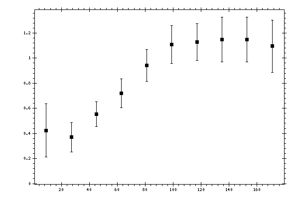 Plot measurement data