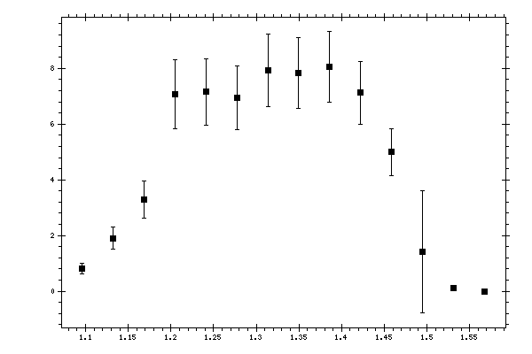 Plot measurement data