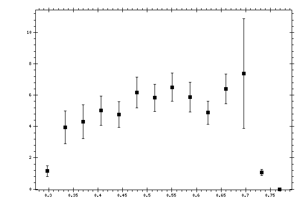 Plot measurement data