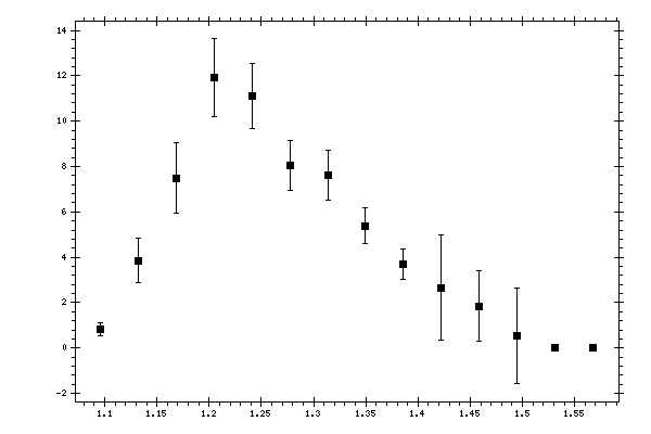 Plot measurement data