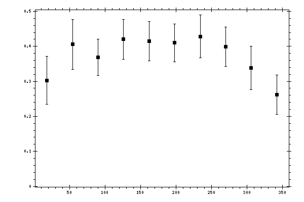 Plot measurement data