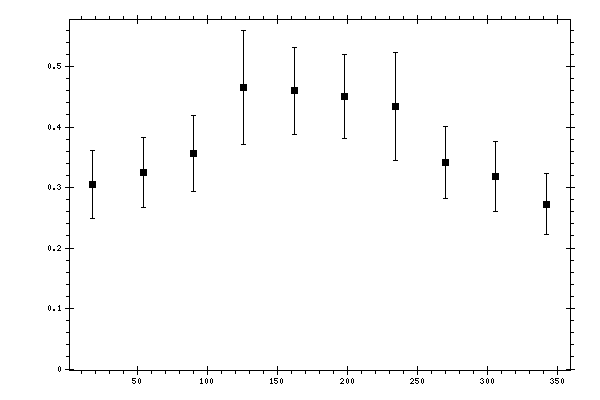 Plot measurement data