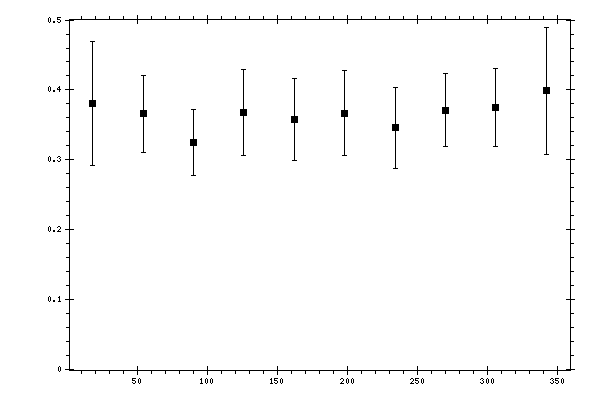 Plot measurement data