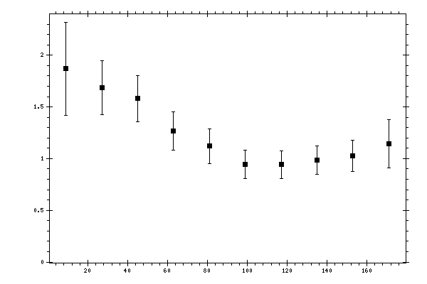 Plot measurement data