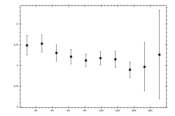 Plot measurement data