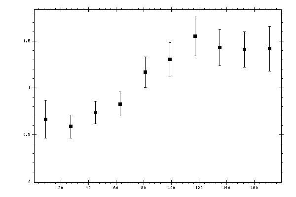 Plot measurement data