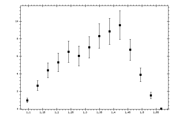 Plot measurement data