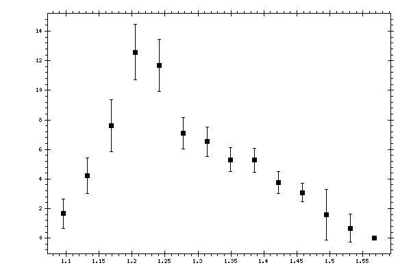 Plot measurement data