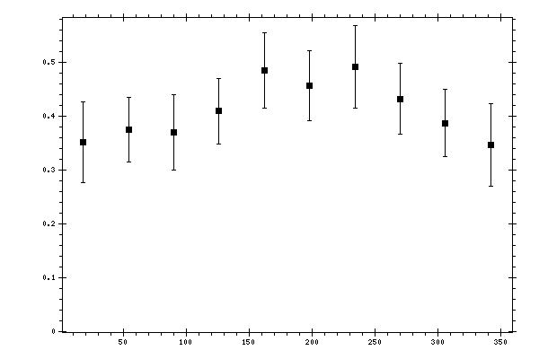 Plot measurement data