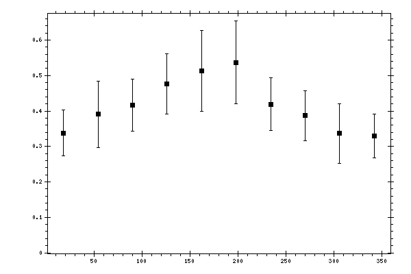 Plot measurement data