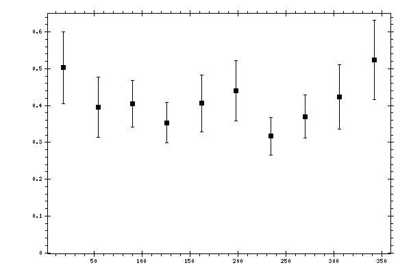 Plot measurement data