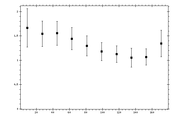 Plot measurement data