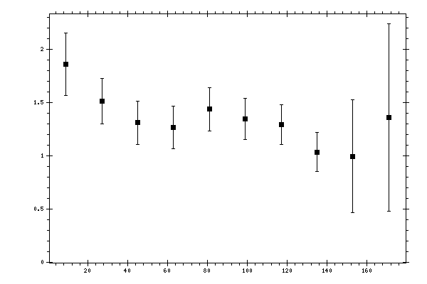 Plot measurement data