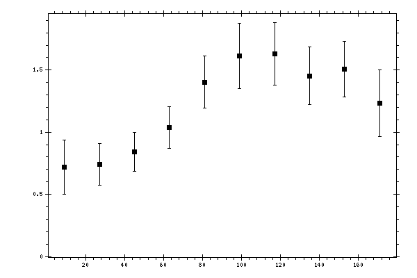 Plot measurement data