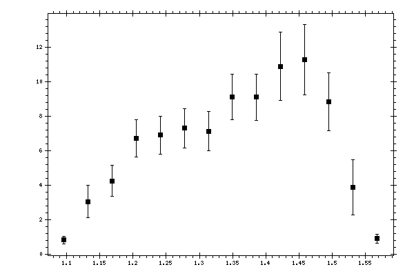 Plot measurement data