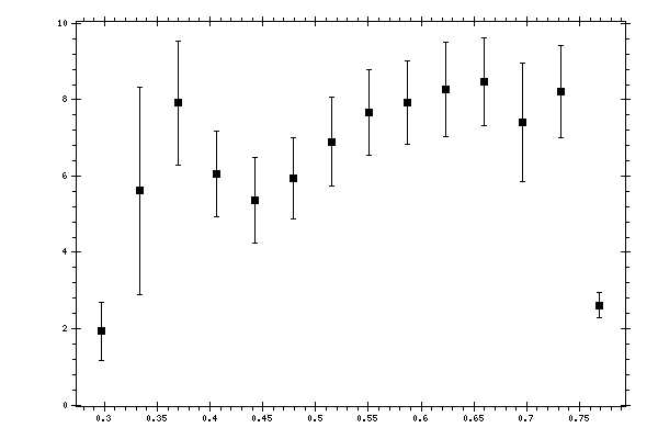 Plot measurement data