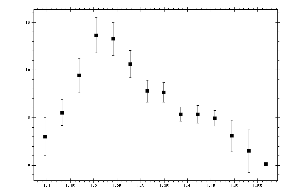 Plot measurement data