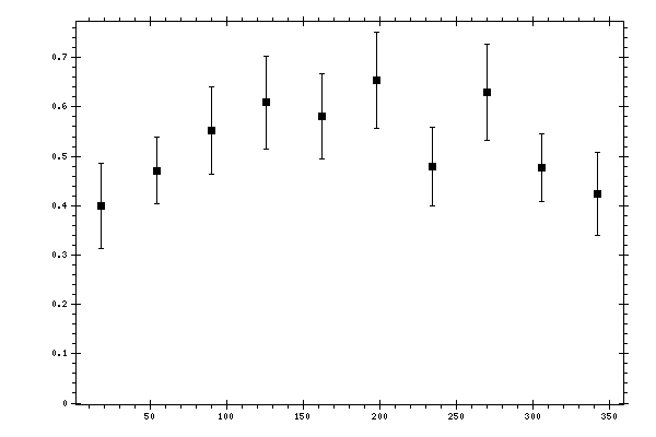Plot measurement data