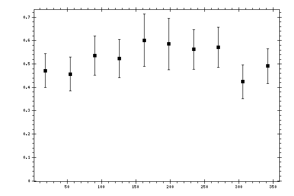 Plot measurement data