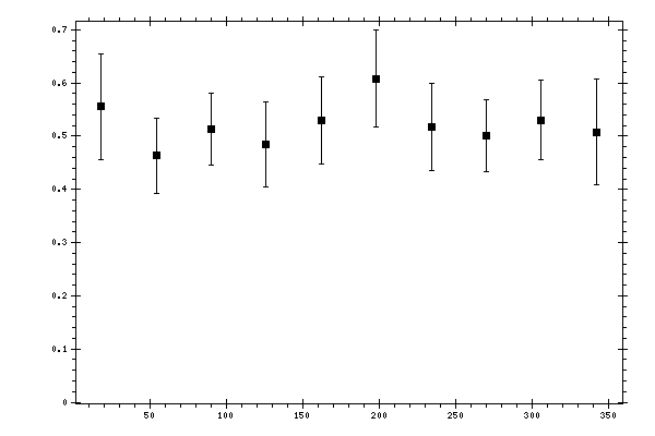 Plot measurement data