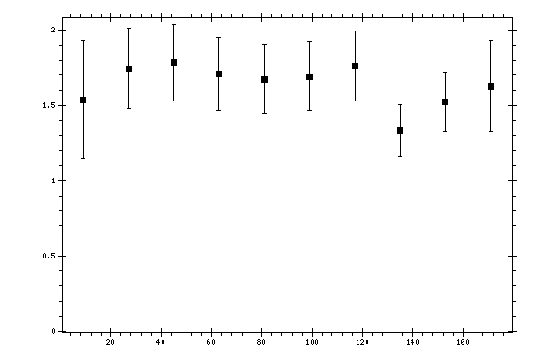 Plot measurement data