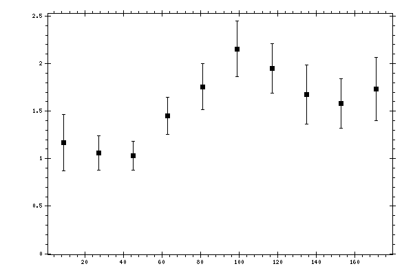 Plot measurement data