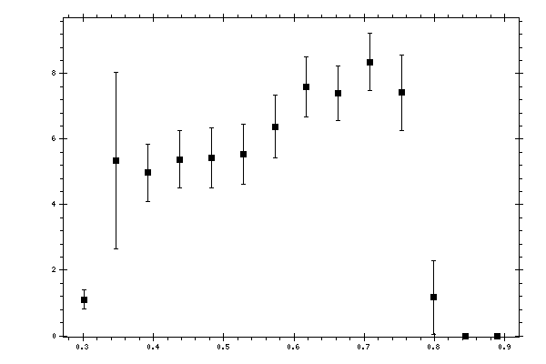 Plot measurement data