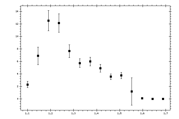 Plot measurement data