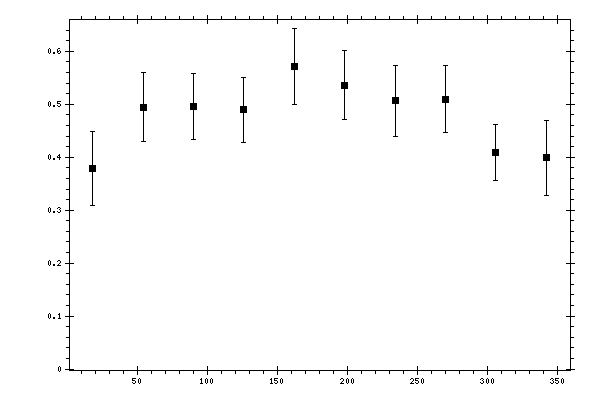 Plot measurement data