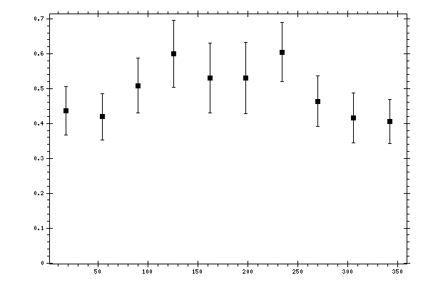 Plot measurement data