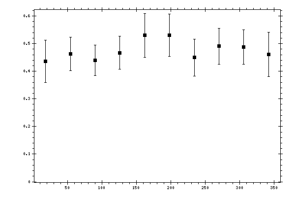 Plot measurement data