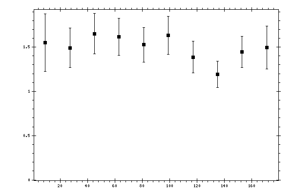 Plot measurement data