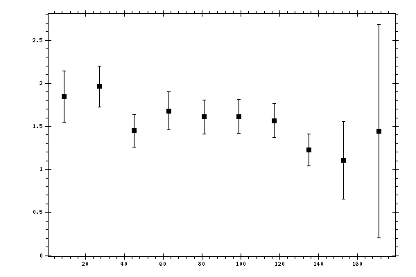 Plot measurement data