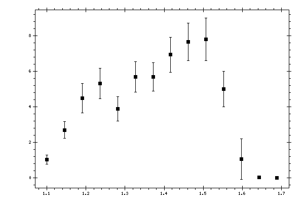 Plot measurement data
