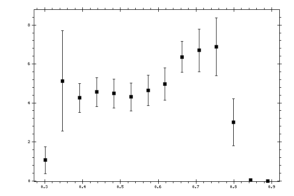 Plot measurement data