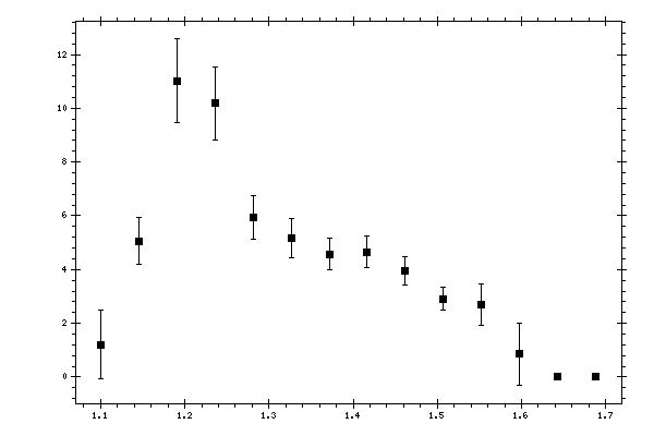 Plot measurement data
