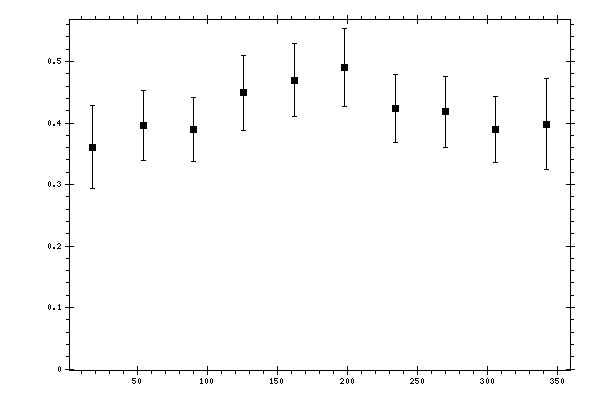 Plot measurement data